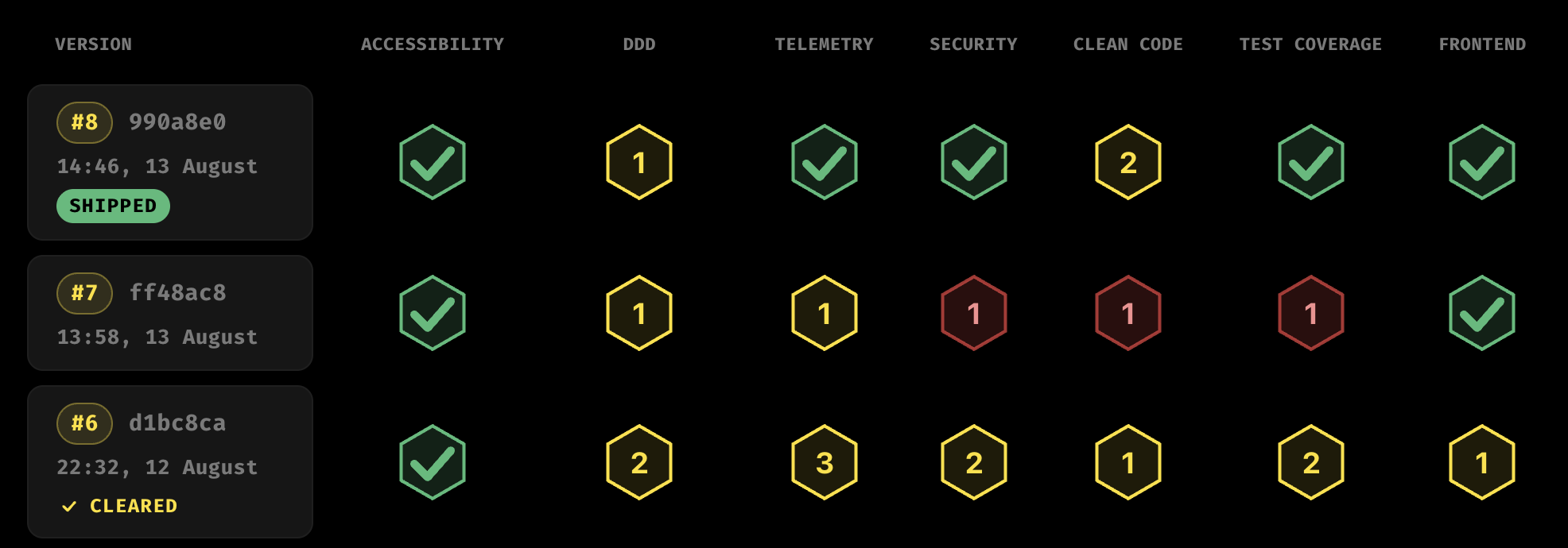 Three review rounds in The Mandible: version #8 shipped clean, #7 had warnings and fails across security/clean-code/test-coverage, #6 cleared after multiple rounds of findings.